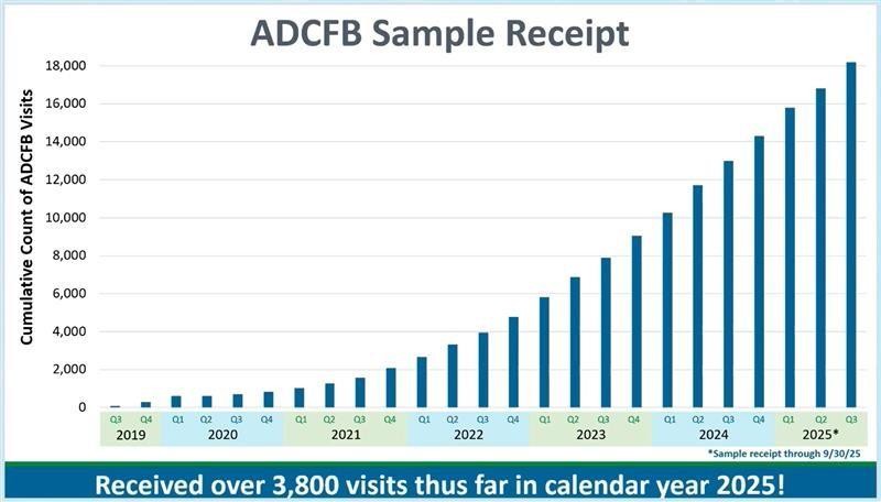 ADCFB Growth