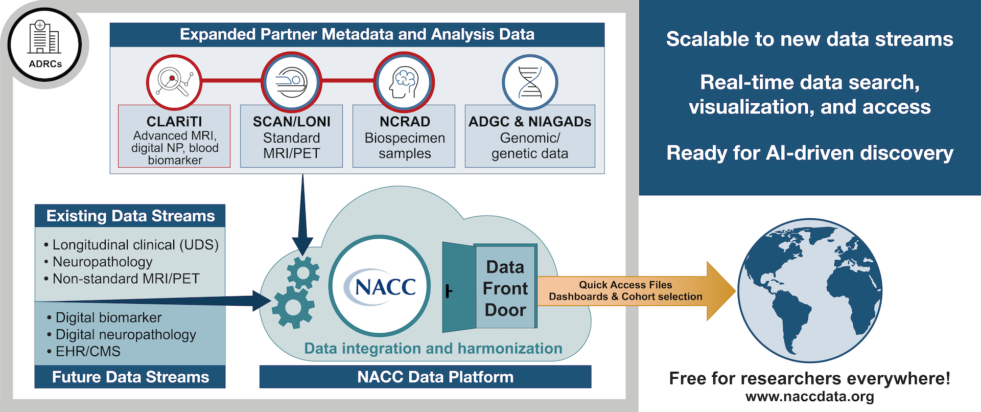 NACC relationships with ADRCs, SCAN, NCRAD, ADGC & NIAGADs, NACC and investigators